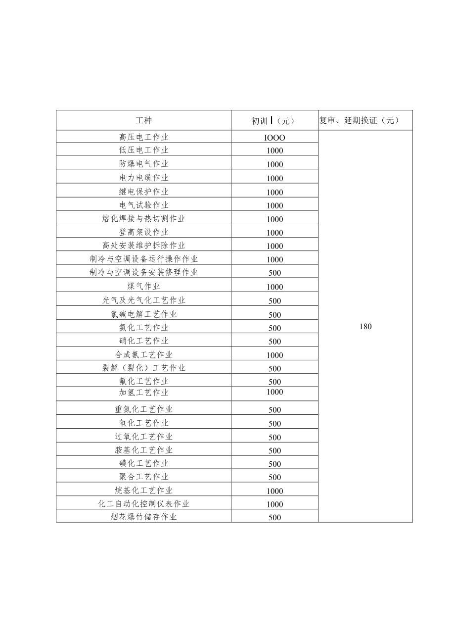 连云港市特种作业人员职业技能培训补贴标准.docx_第1页