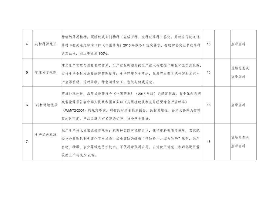 衢州市“道地药园”省级示范基地认定评分表.docx_第2页
