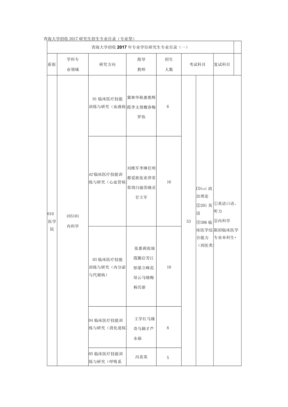 青海大学招收2017研究生招生专业目录专业型.docx_第1页