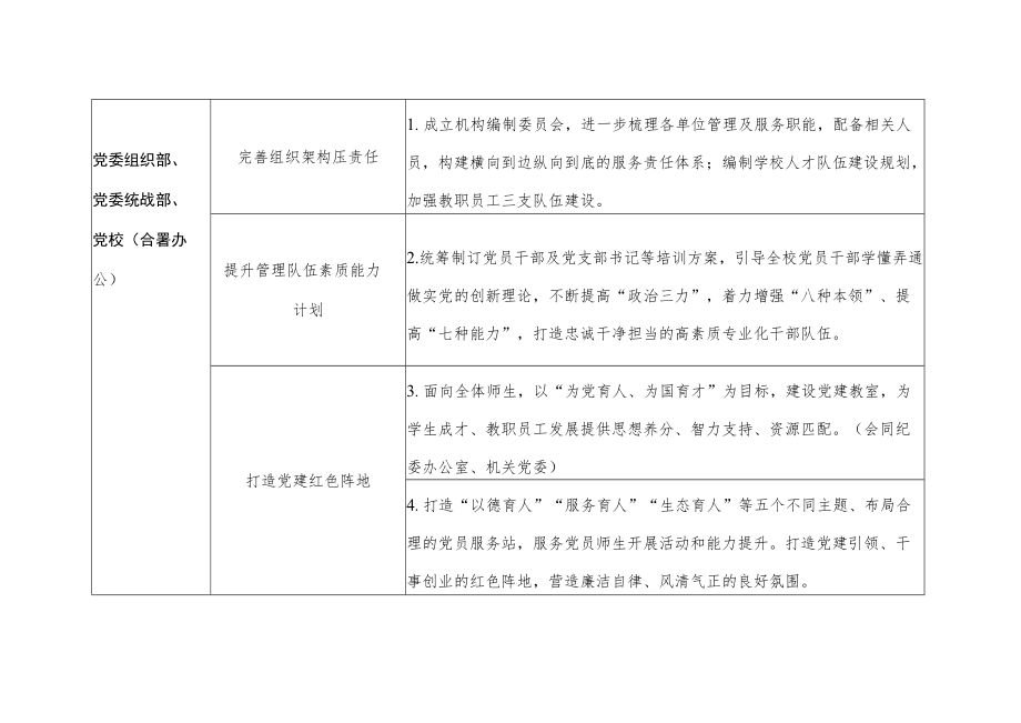 苏州城市学院“我为群众办实事”实践活动各单位任务分解表.docx_第2页