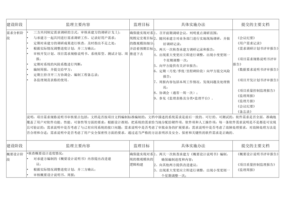 软件系统开发各阶段监理工作要点.docx_第2页