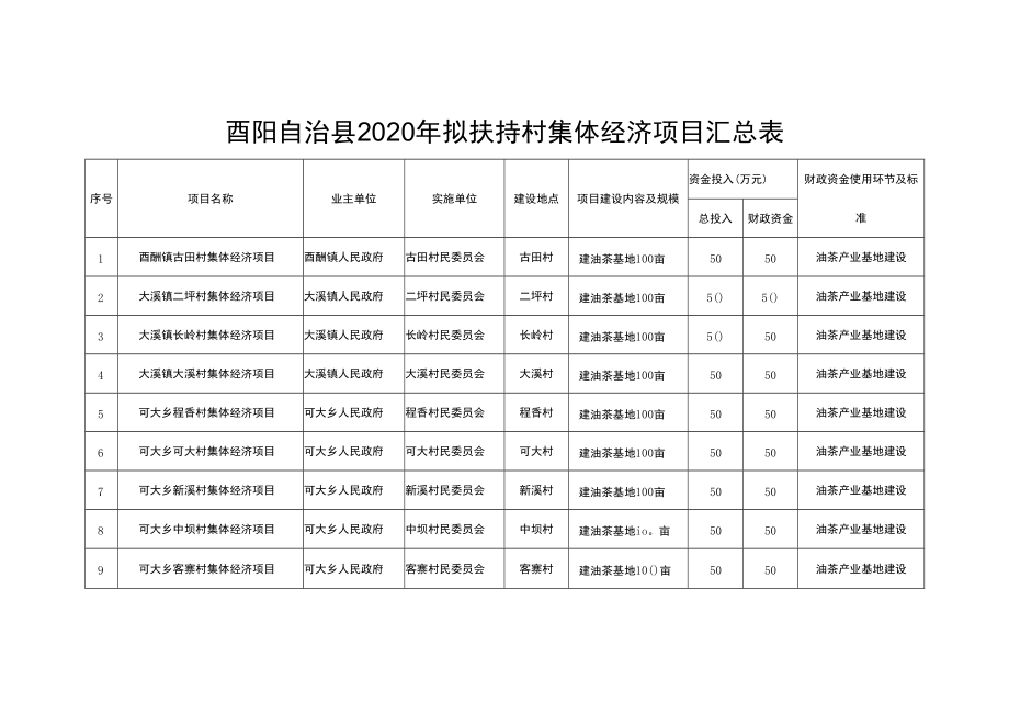 酉阳自治县2020年拟扶持村集体经济项目汇总表.docx_第1页