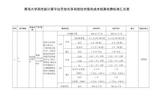 青海大学高性能计算平台开放共享有偿技术服务成本核算收费标准汇总表.docx