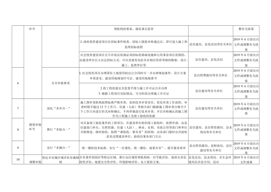 长沙县工程建设项目审批制度改革工作任务分解表.docx_第2页