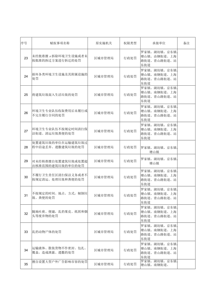 赋予青山湖区镇街道区级审批服务执法权限事项目录.docx_第3页