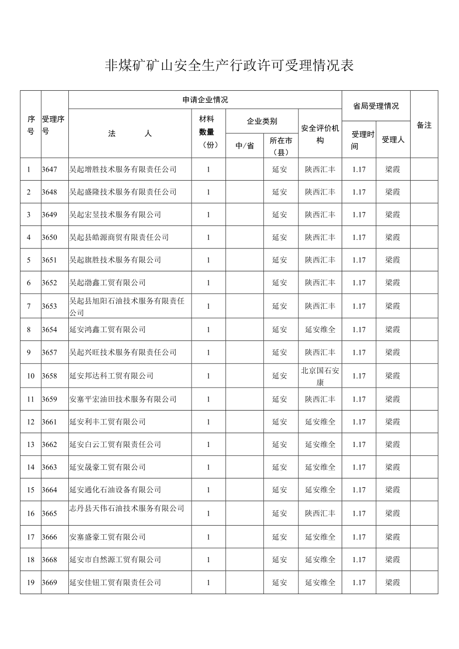 非煤矿矿山安全生产行政许可受理情况表.docx_第1页