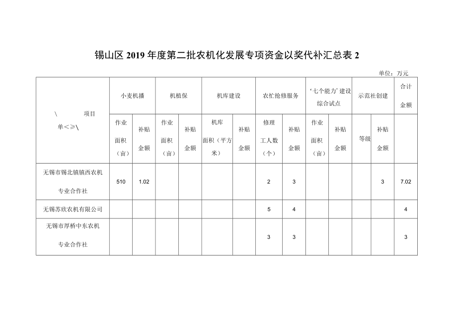 锡山区2019年度第二批农机化发展专项资金以奖代补汇总单位万元.docx_第1页