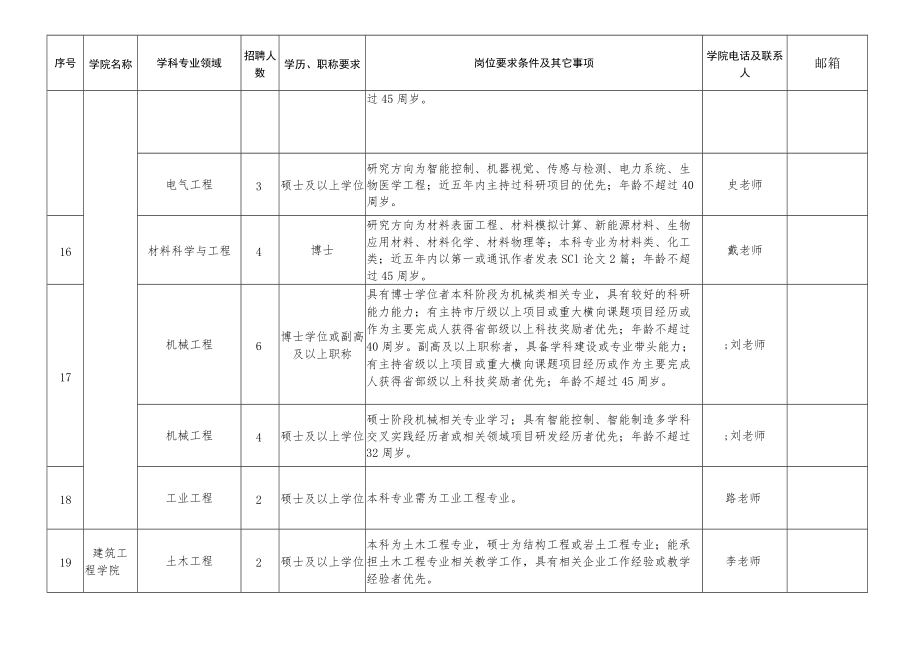 青岛滨海学院2022-2023学年人才引进岗位汇总表.docx_第3页