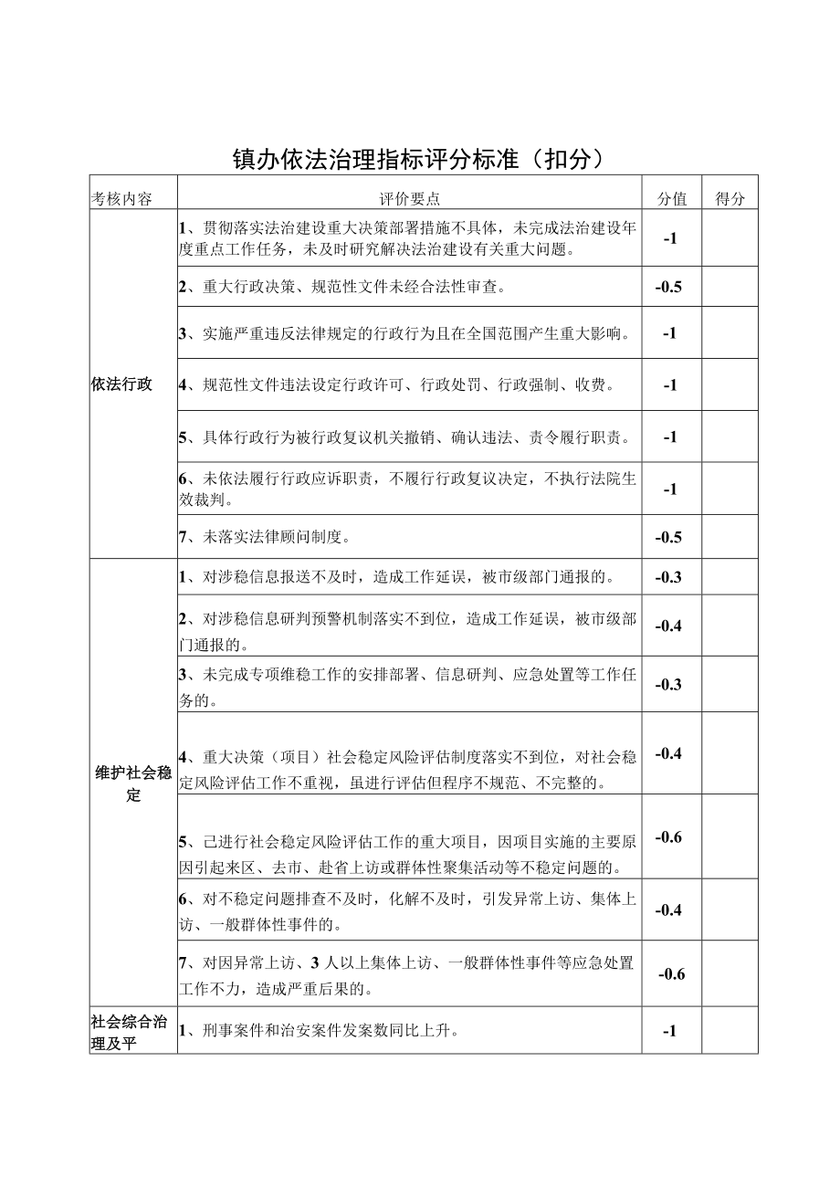 镇办依法治理指标评分标准扣分.docx_第1页