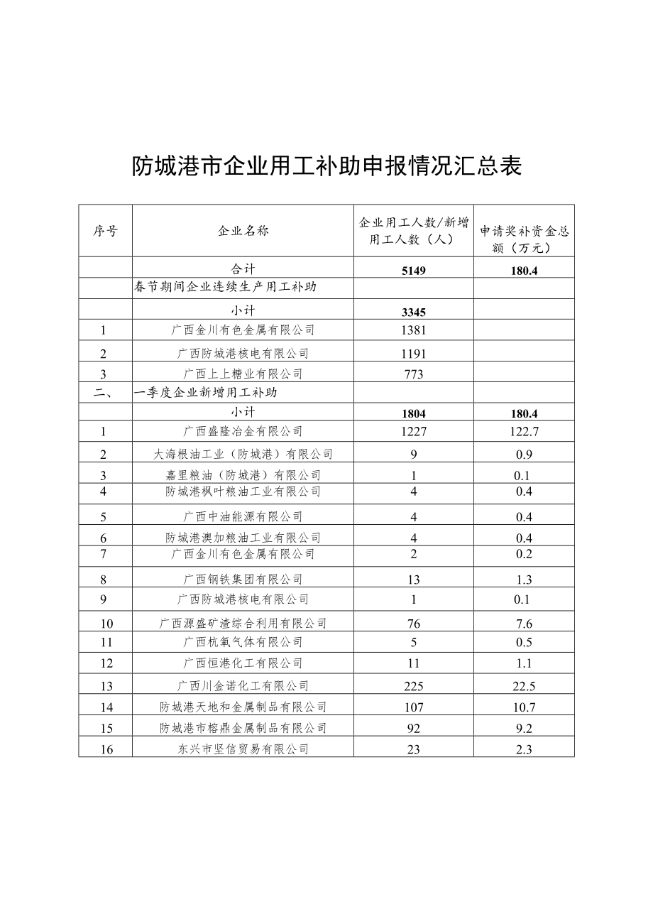 防城港市企业用工补助申报情况汇总表申请奖补资金总额万元.docx_第1页