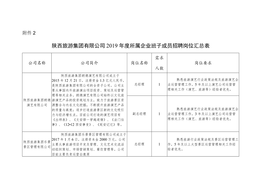 陕西旅游集团有限公司2019年度所属企业班子成员招聘岗位汇总表.docx_第1页