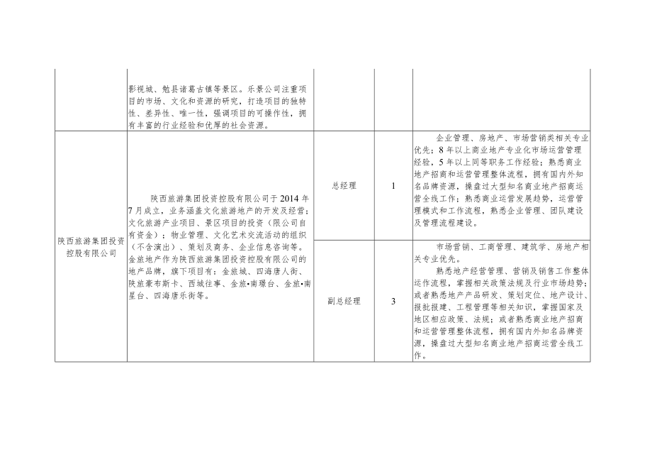 陕西旅游集团有限公司2019年度所属企业班子成员招聘岗位汇总表.docx_第2页