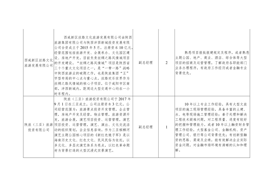 陕西旅游集团有限公司2019年度所属企业班子成员招聘岗位汇总表.docx_第3页