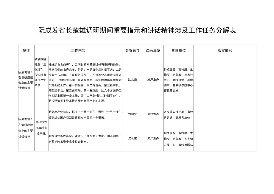 阮成发省长楚雄调研期间重要指示和讲话精神涉及工作任务分解表.docx_第1页