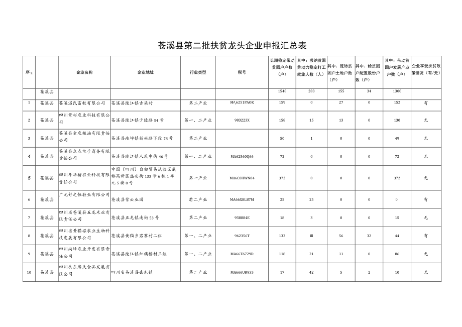 苍溪县第二批扶贫龙头企业申报汇总表.docx_第1页