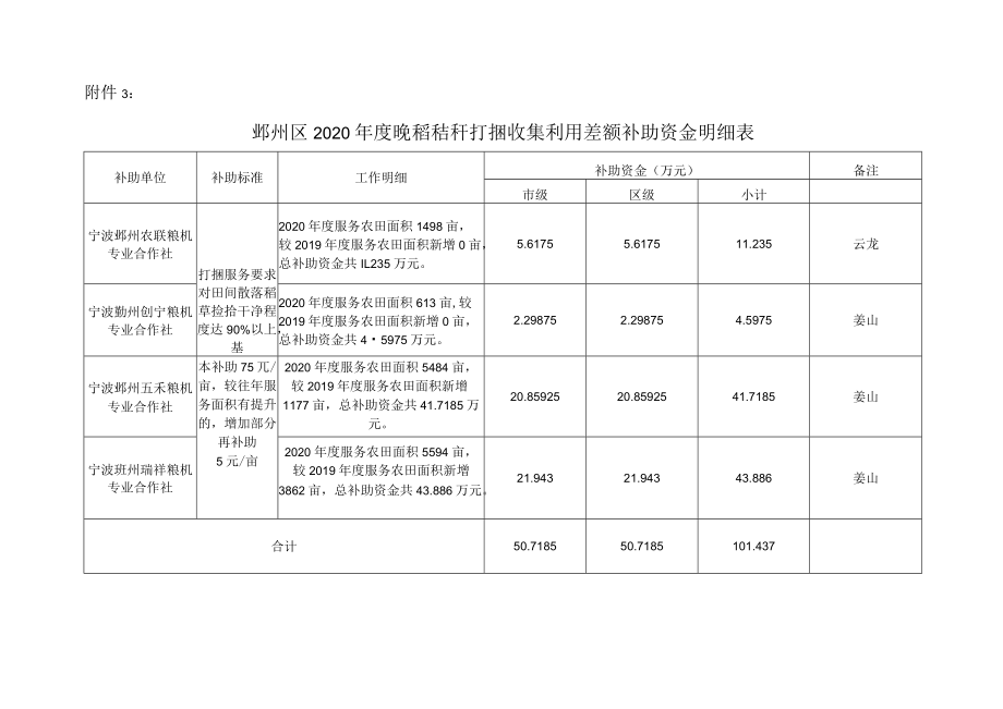 鄞州区2020年度秸秆综合利用补助资金汇总表.docx_第3页