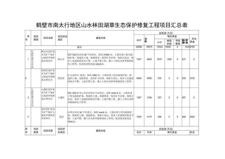 鹤壁市南太行地区山水林田湖草生态保护修复工程项目汇总表.docx_第1页