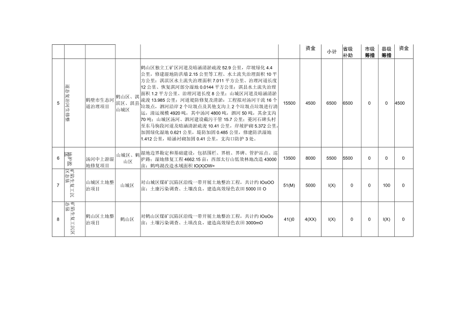 鹤壁市南太行地区山水林田湖草生态保护修复工程项目汇总表.docx_第2页