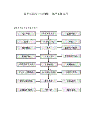 装配式混凝土结构施工监理工作流程.docx