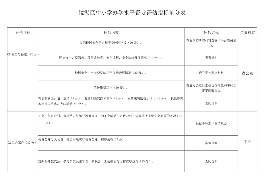 芜湖市普通中学办学水平督导评估指标体系量分、操作细则.docx_第2页