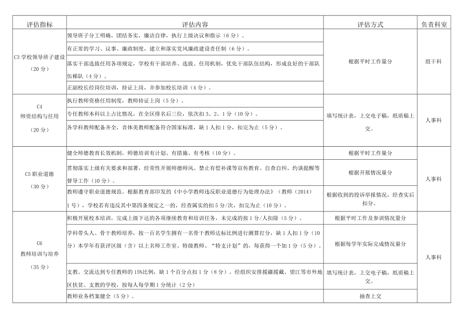 芜湖市普通中学办学水平督导评估指标体系量分、操作细则.docx_第3页