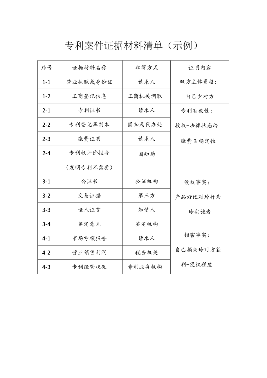 （苏州）专利侵权举报需准备的材料.docx_第2页