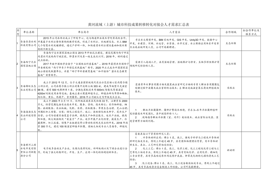 黄河流域上游城市科技成果转移转化对接会人才需求汇总表.docx_第1页