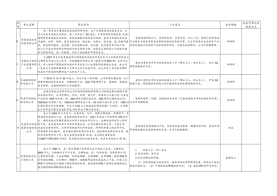 黄河流域上游城市科技成果转移转化对接会人才需求汇总表.docx_第2页