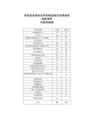 高阳县慈善协会防控新冠肺炎疫情接收物资使用分配明细表.docx