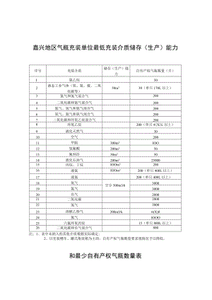 自有产权气瓶数量只嘉兴地区气瓶充装单位最低充装介质储存生产能力和最少自有产权气瓶数量表.docx