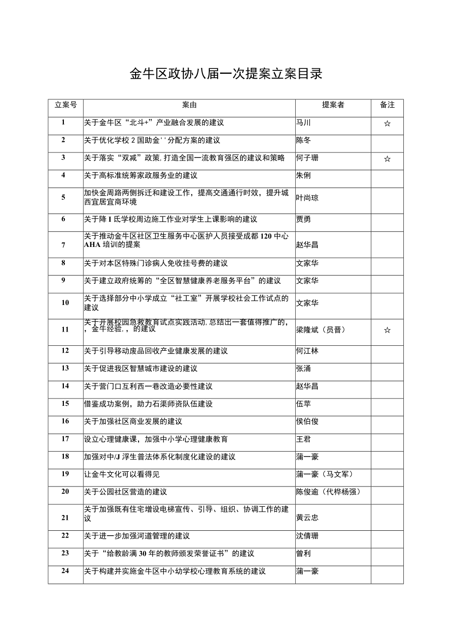 金牛区政协八届一次提案立案目录.docx_第1页