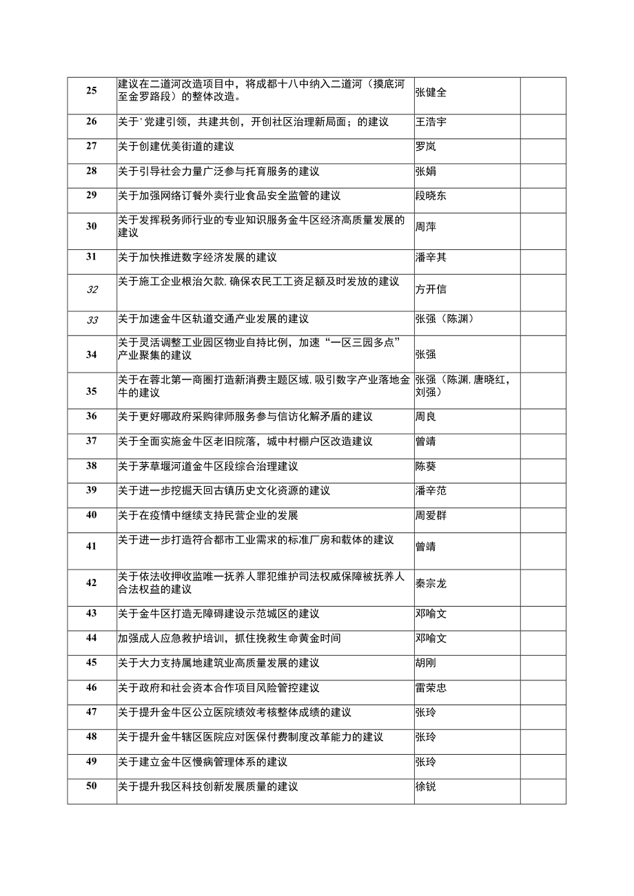 金牛区政协八届一次提案立案目录.docx_第2页