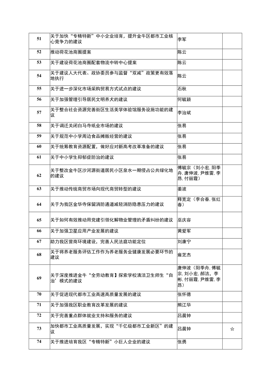 金牛区政协八届一次提案立案目录.docx_第3页