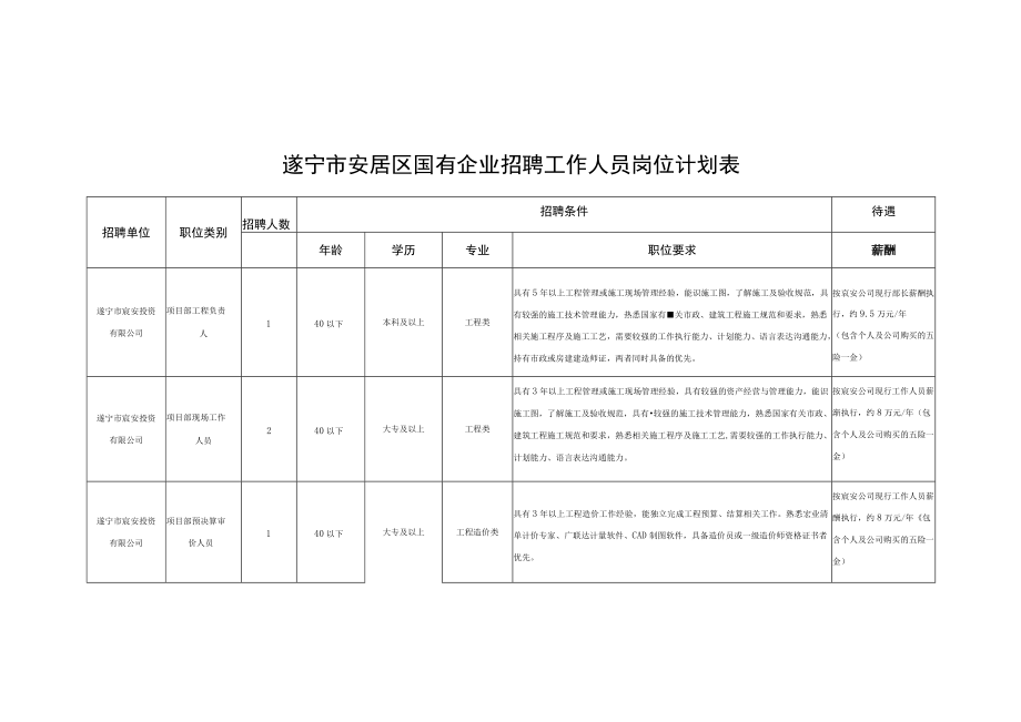 遂宁市安居区国有企业招聘工作人员岗位计划表.docx_第1页