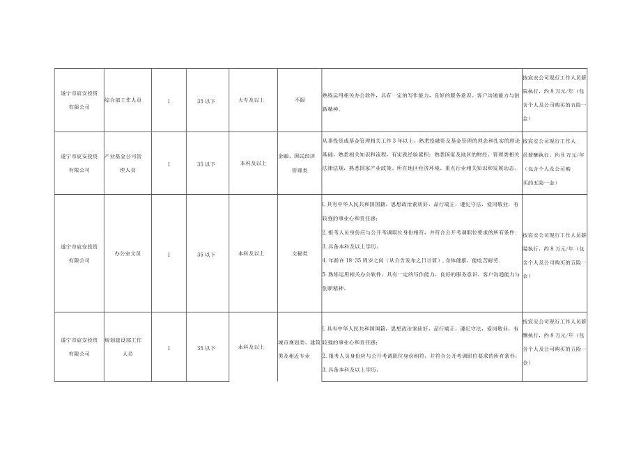 遂宁市安居区国有企业招聘工作人员岗位计划表.docx_第2页