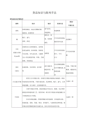 货品知识与陈列手法.docx