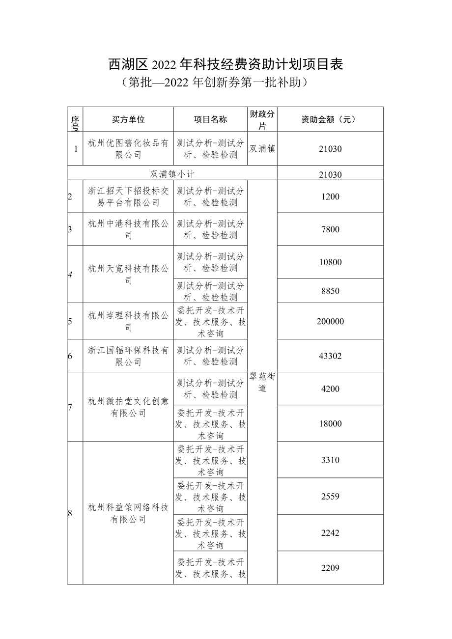 西湖区2022年科技经费资助计划项目表.docx_第1页