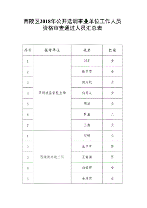 西陵区2018年公开选调事业单位工作人员资格审查通过人员汇总表.docx