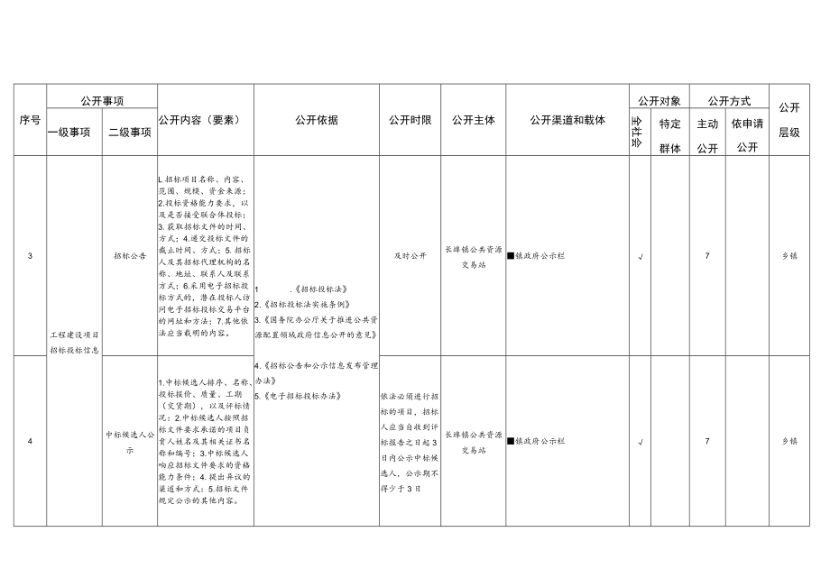 长埠镇基层政务公开事项标准目录.docx_第3页