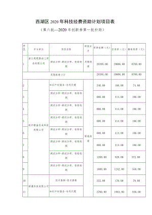 西湖区2020年科技经费资助计划项目表.docx