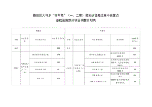 赣县区大埠乡“将军苑”二期易地扶贫搬迁集中安置点基础设施部分项目调整计划表.docx