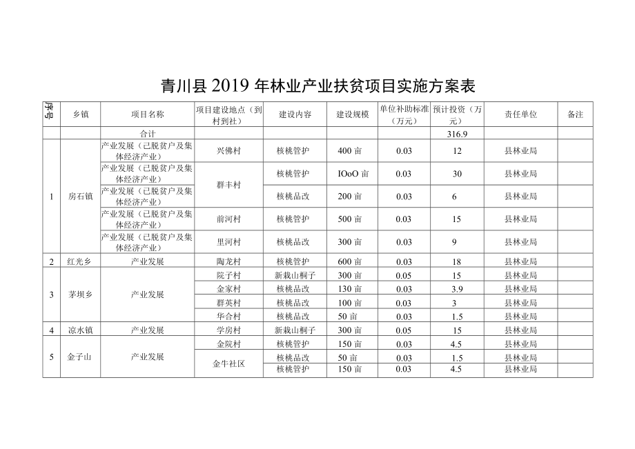 青川县2019年林业产业扶贫项目实施方案表.docx_第1页