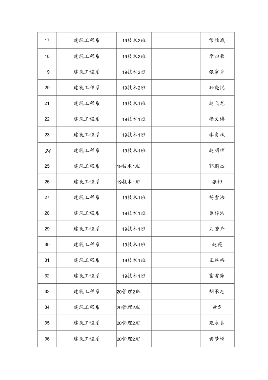 郑州职业技术学院文明学生推荐汇总表.docx_第2页