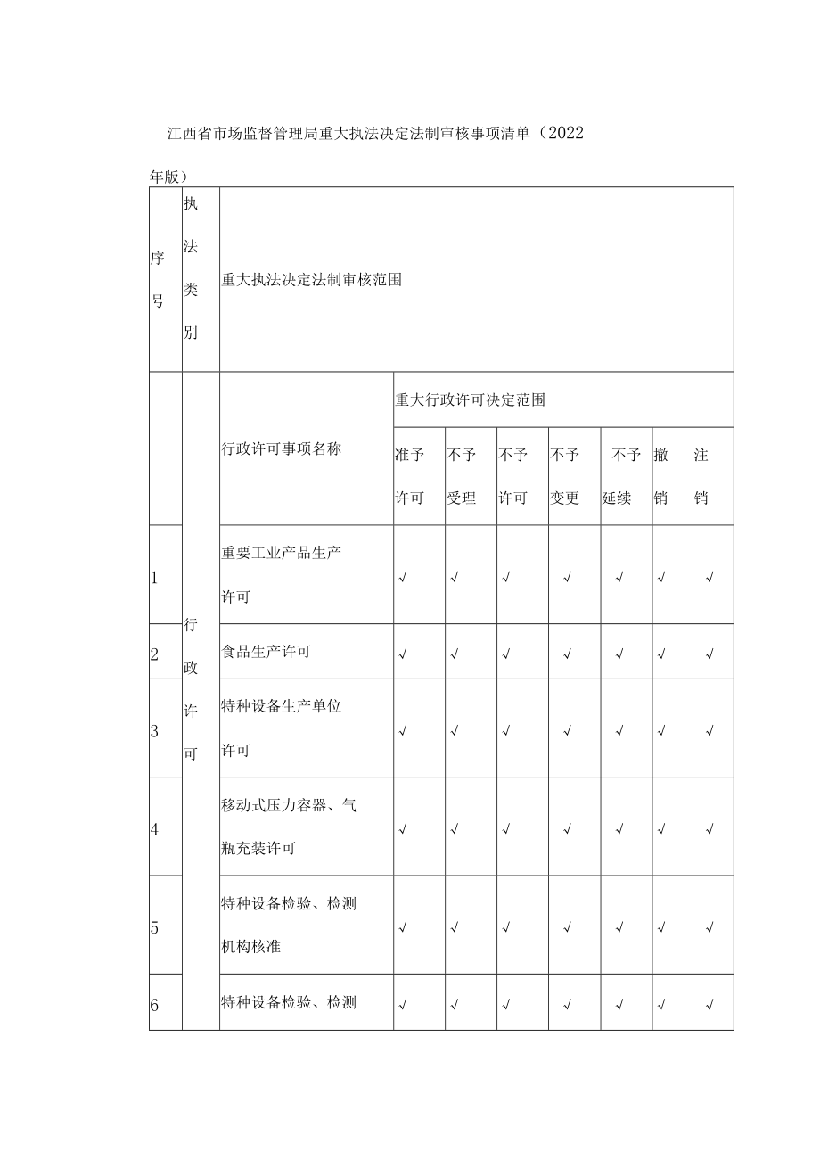 江西省市场监督管理局重大执法决定法制审核事项清单（2022）.docx_第1页