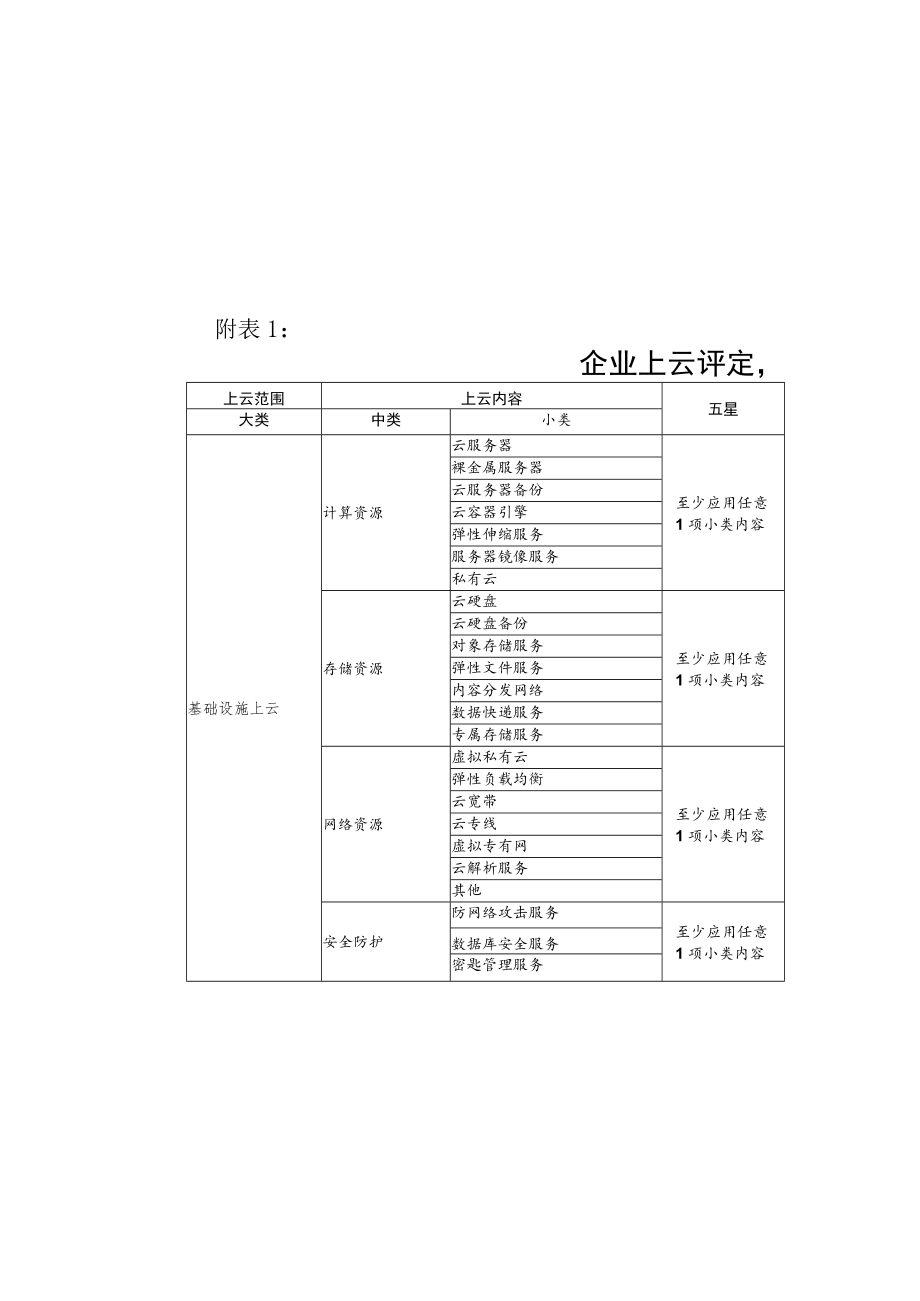 企业上云评定标准.docx_第2页