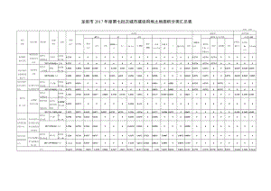 龙岩市2017年度第七批次城市建设用地土地面积分类汇总表单位公顷.docx