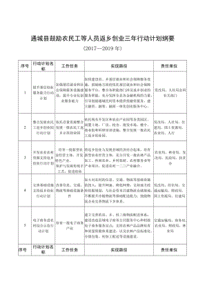 通城县鼓励农民工等人员返乡创业三年行动计划纲要.docx