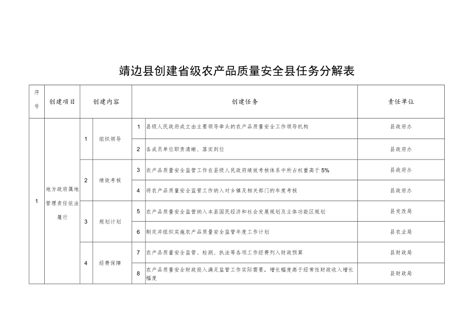 靖边县创建省级农产品质量安全县任务分解表.docx_第1页