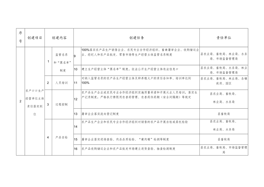 靖边县创建省级农产品质量安全县任务分解表.docx_第2页