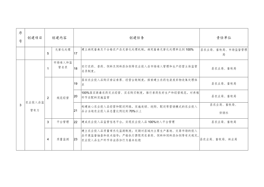 靖边县创建省级农产品质量安全县任务分解表.docx_第3页